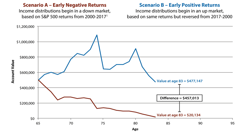 Sequence Of Returns Risk How When You Retire Could Make Or Break Your Retirement Portfolio 0601